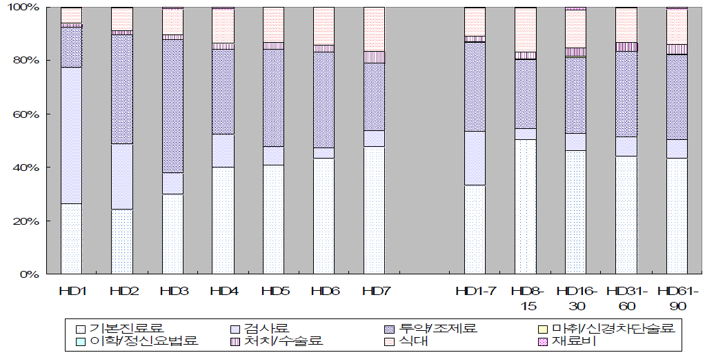 신규 입원 요양자의 요양시기별 진료항목 비중 -폐암 -총괄