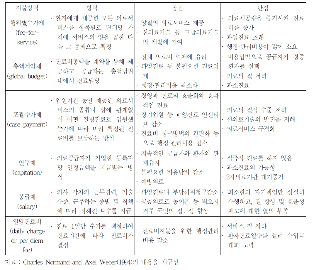 진료비 지불제도의 비교