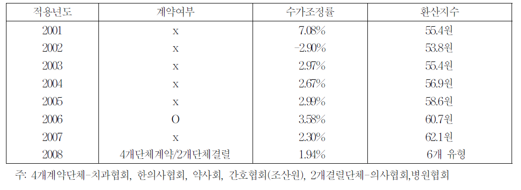 건강보험수가 계약경과