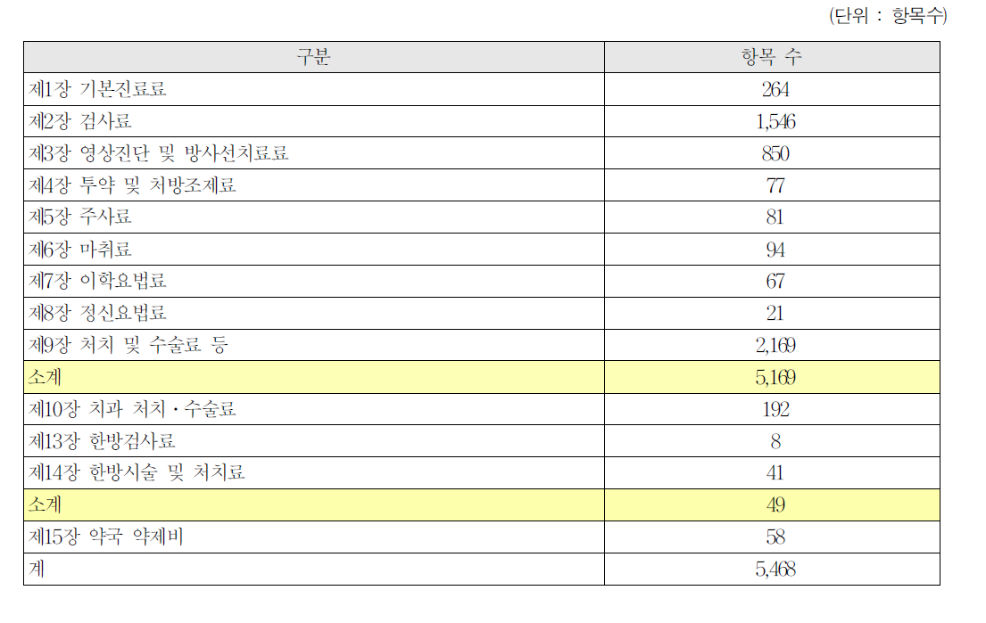 상대가치점수항목수