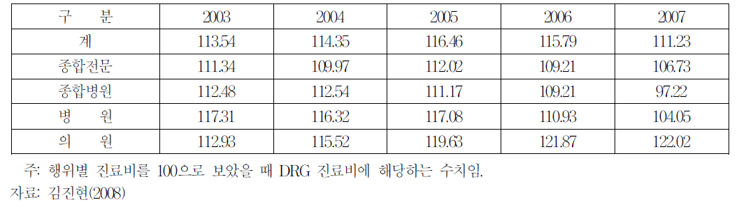 행위별 대비 DRG진료비 수준