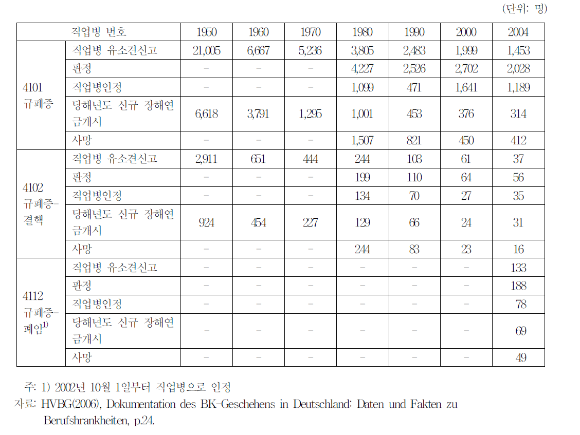 진폐관련 직업병(직업병번호 4101,4102,4112)개요