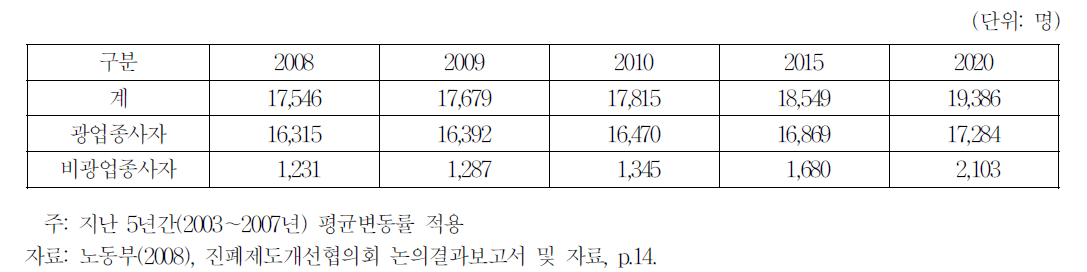 향후 생존 진폐재해자 추계