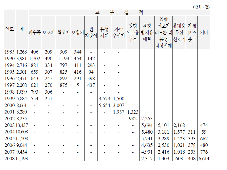 장애인 보조기구 교부현황