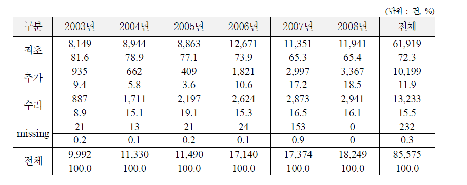 지급연도별 최초‧추가‧수리 구분