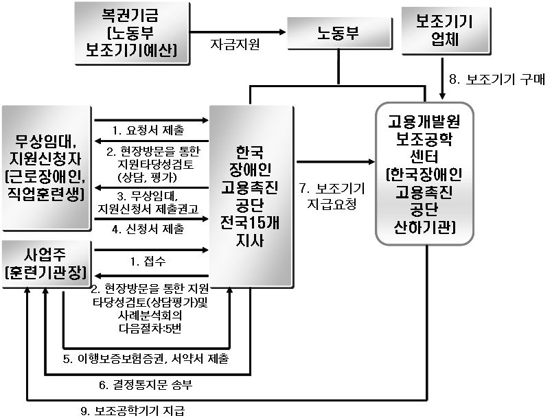 한국장애인고용촉진공단-보조공학센터 보조공학기기 일반처리지급 서비스 절차