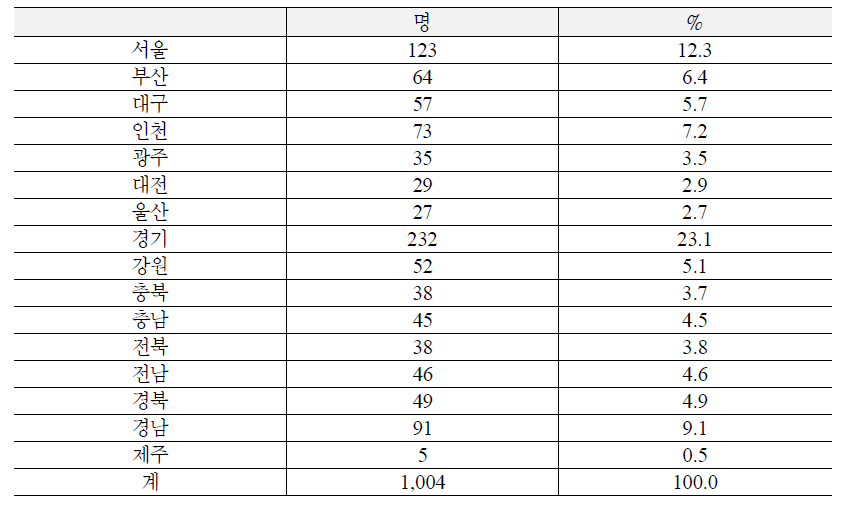 응답자 거주 지역 현황