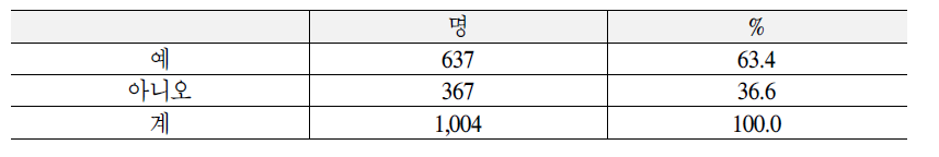 장애인복지법상 장애등록 여부