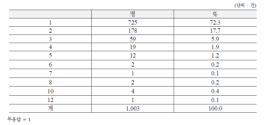 산재보험 재활보조기구 지급받은 횟수