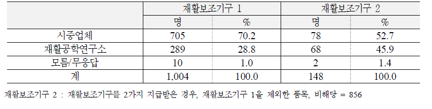 재활보조기구 구입장소