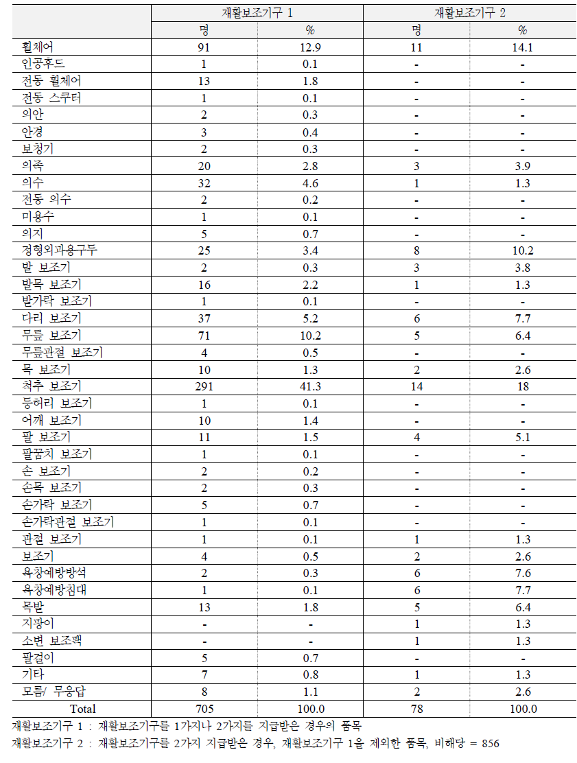 시중업체에서 구입한 재활보조기구 품목