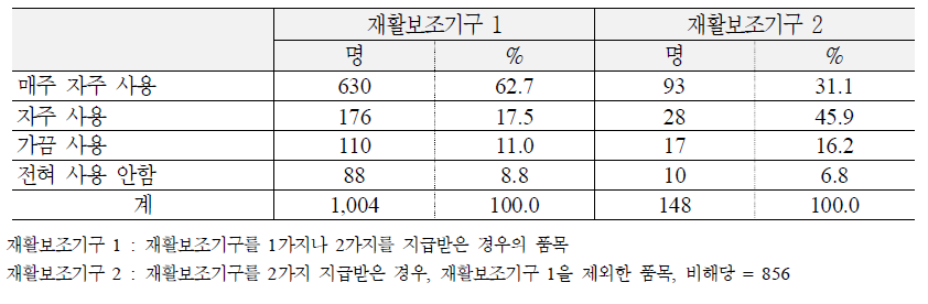 재활보조기구 사용빈도