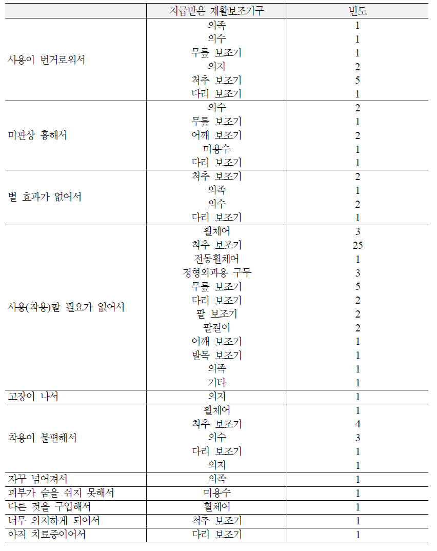 재활보조기구 사용안하는 이유에 따른 지급받은 재활보조기구