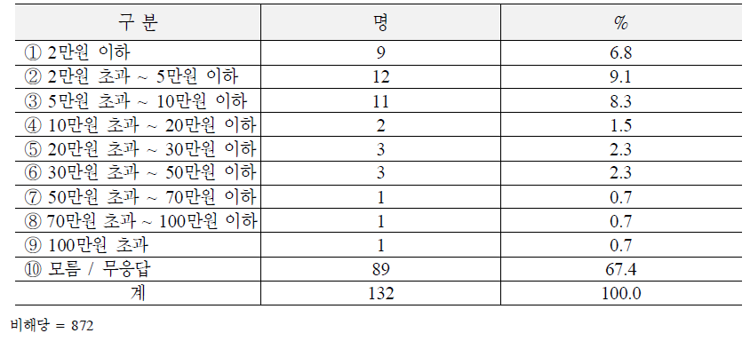 재활보조기구 수리비용