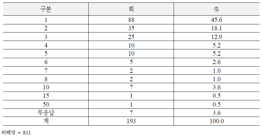 수리 횟수