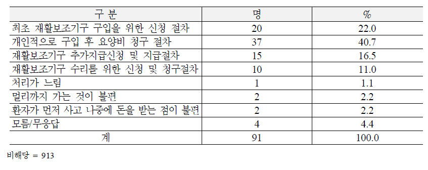 재활보조기구 신청 및 지급절차의 간소화 필요에 대한 세부 불편요인