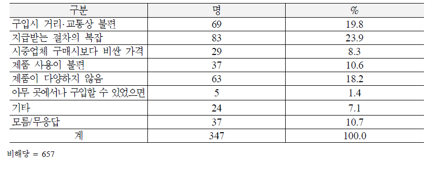 추가지급절차 불만족 사항