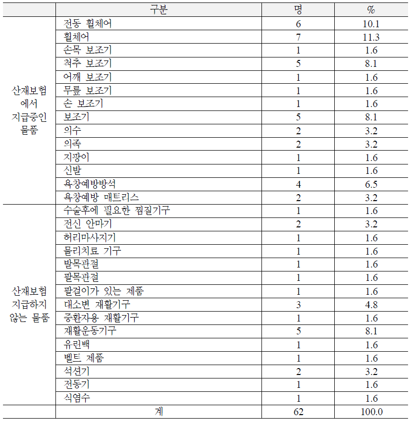 확대가 필요한 품목