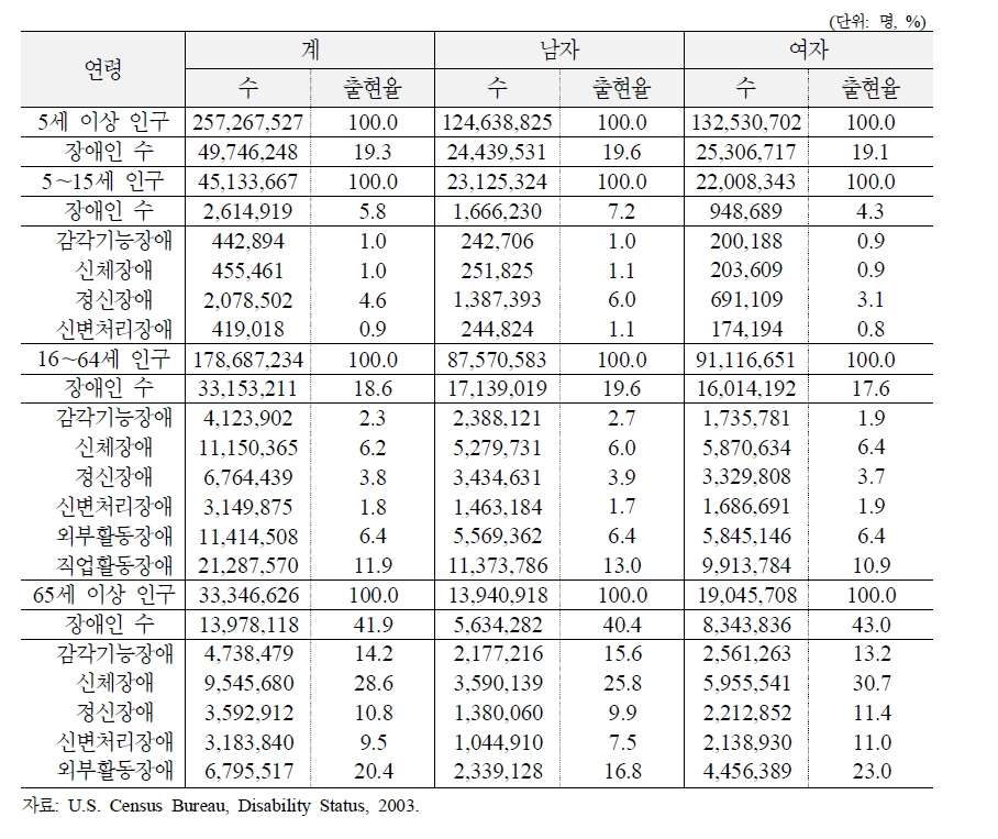 미국 재가 장애인구의 특성