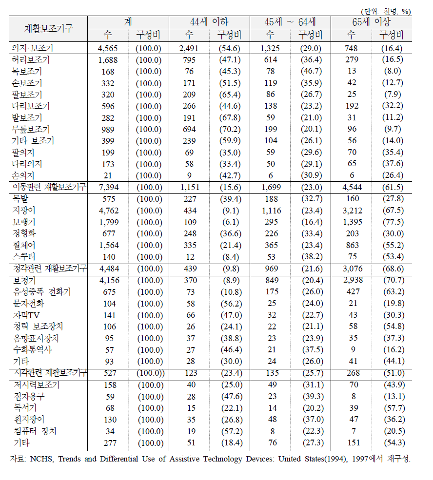 미국 재가 장애인들의 재활보조기구 이용 실태