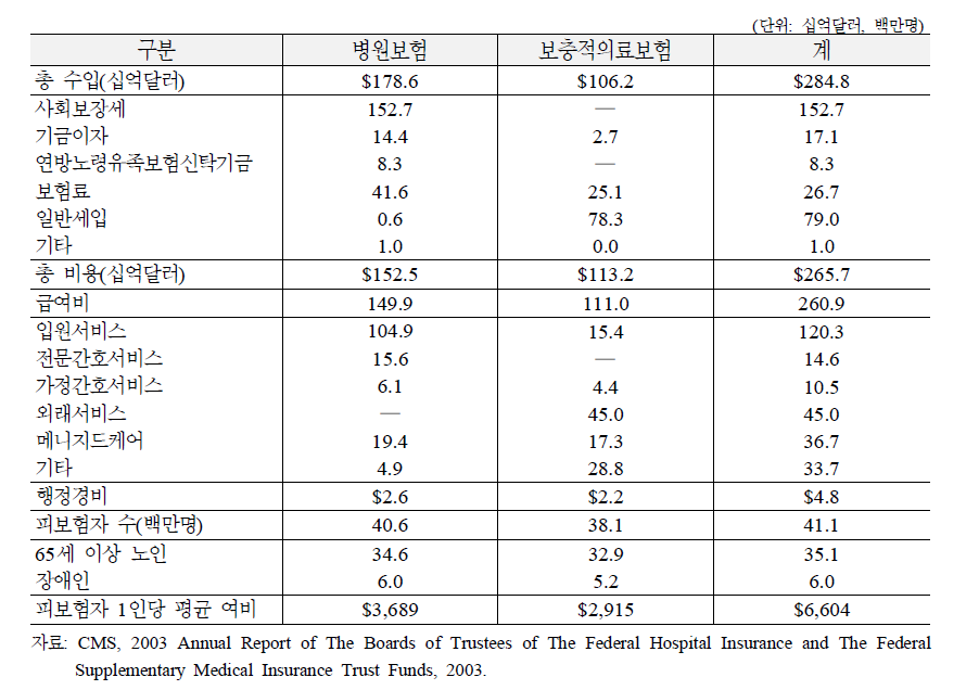 메디케어 수입‧지출‧피보험자 현황