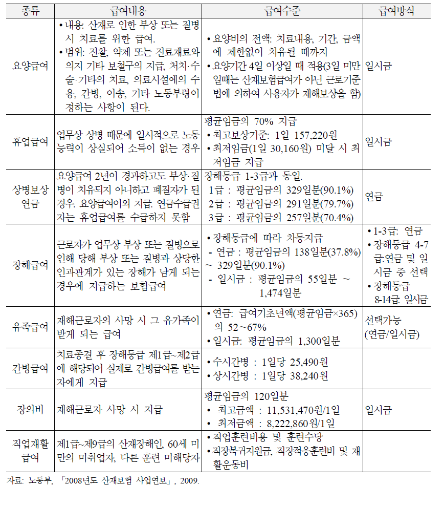 산업재해보상보험의 급여종류 및 수준