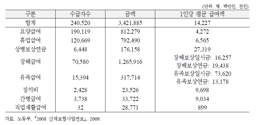 급여별 보험급여 지급현황