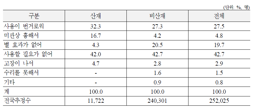 장애인보조기구 사용 않는 주된 이유