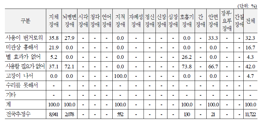 산재장해인의 장애유형별 장애인보조기구 사용 않는 주된 이유