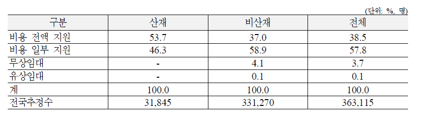 장애인보조기구 구입시 지원 형태