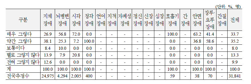 산재장해인의 장애유형별 장애인보조기구 구입시 지원 수준의 충분도