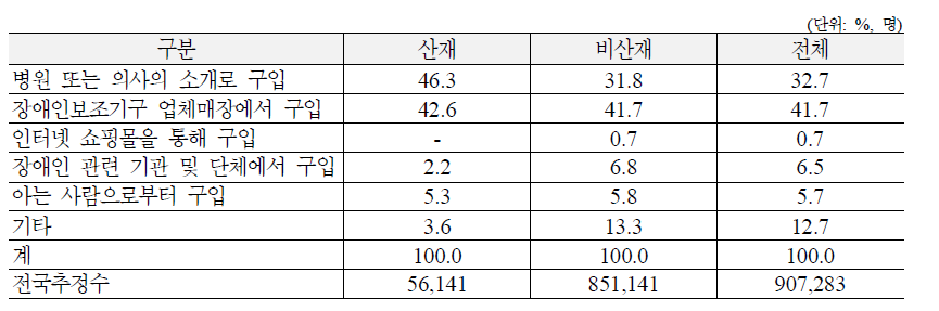 현재 사용 중인 장애인보조기구의 구입 경로