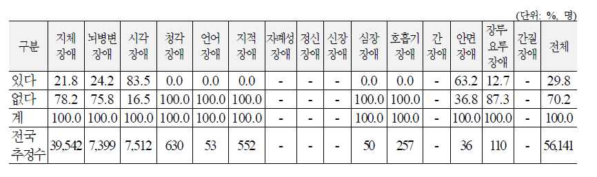 산재장해인의 장애유형별 장애인보조기구 관련 전문적인 상담과 평가서비스 이용 경험 여부