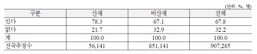 장애인보조기구 구입시 사용방법에 대한 설명 받은 경험 여부