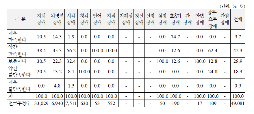 산재장해인의 장애유형별 장애인보조기구 사용시 만족도