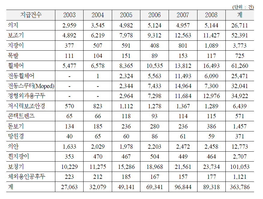 국민건강보험공단 보장구 지급 현황