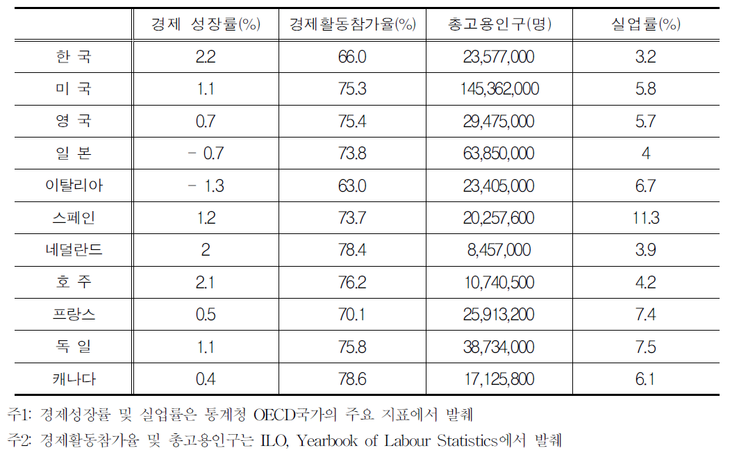 2008주요국 노동시장 관련 지표