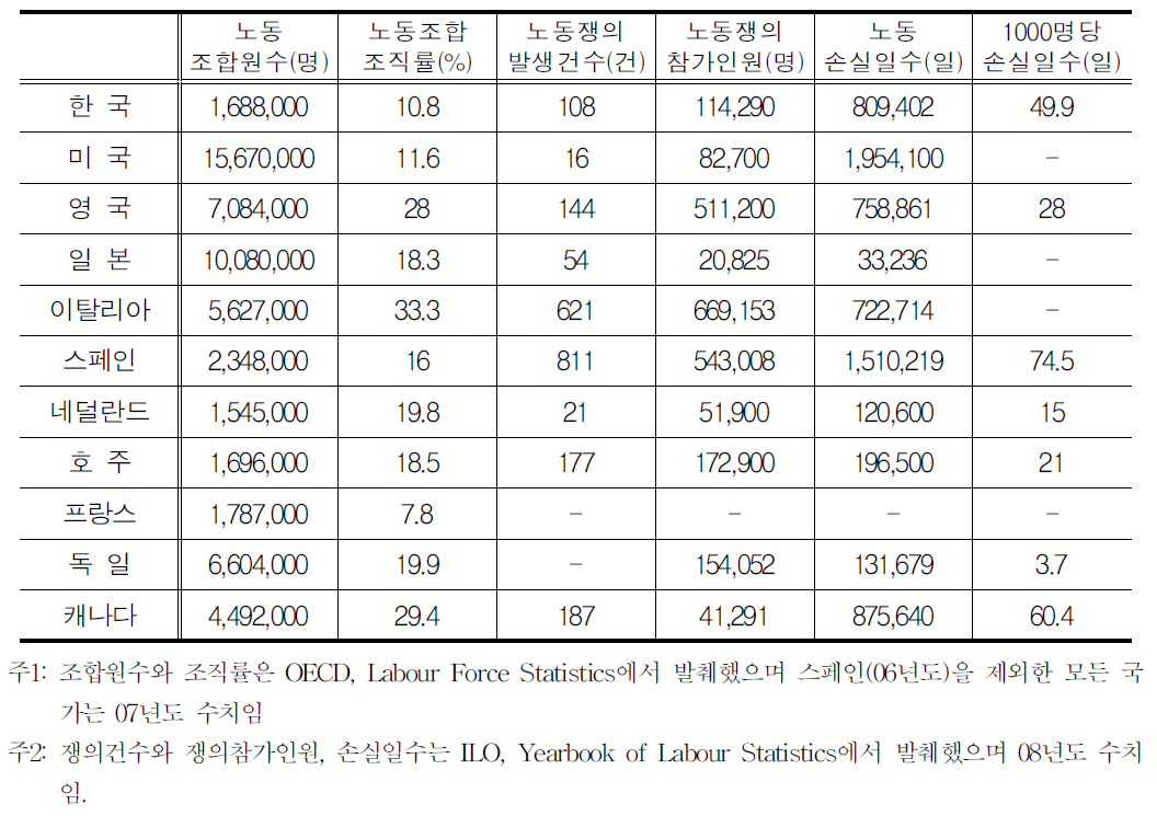 주요국 노사관계 관련 지표