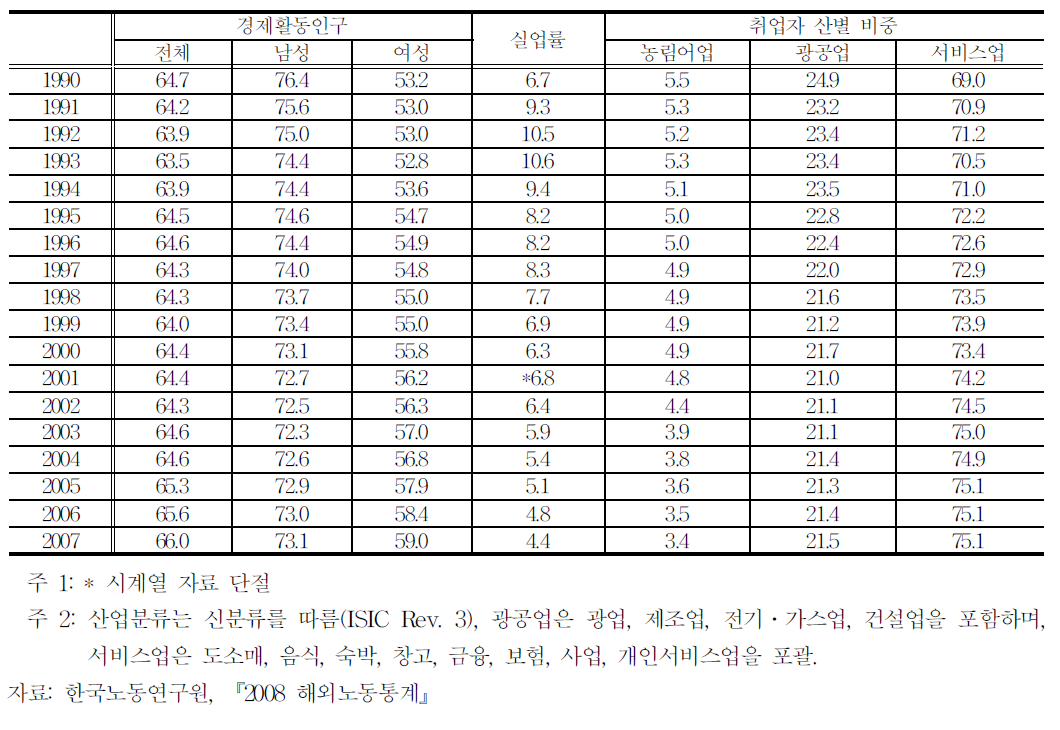 호주의 고용특성