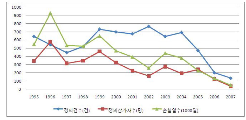 호주 노동쟁의의 3가지 지표