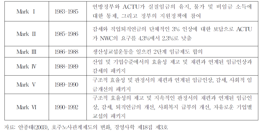 호주 노동당 정부의 사회적 합의 추이