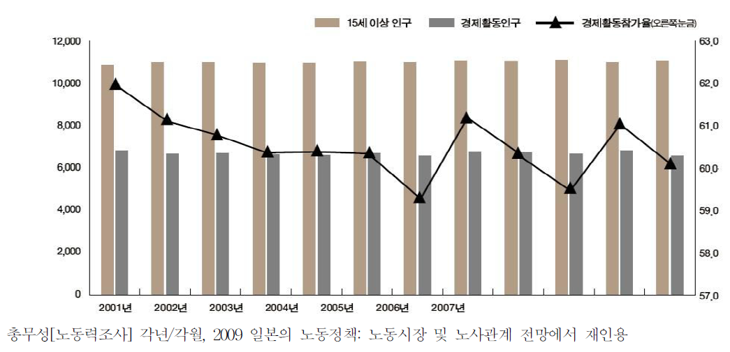 일본의 15세 이상 인구 및 경제활동 참가율 추이