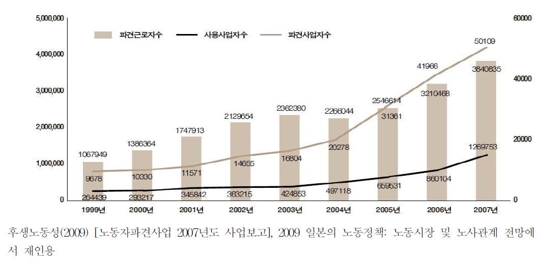 일본의 파견사업수,사용사업수,파견근로자수 추이