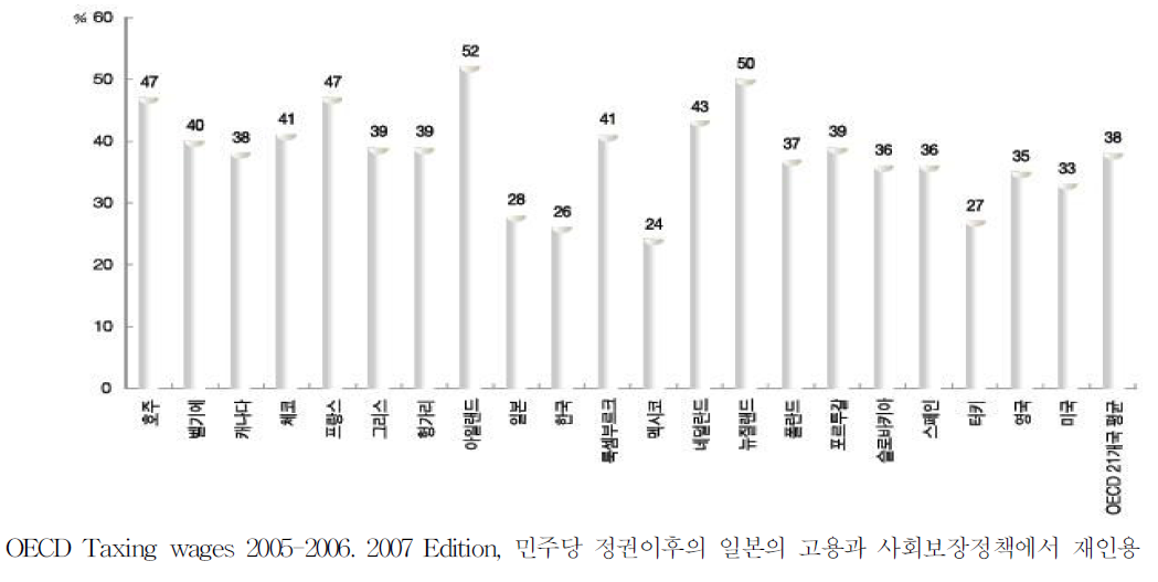 OECD가맹국의 평균임금 대비 최저임금 비율