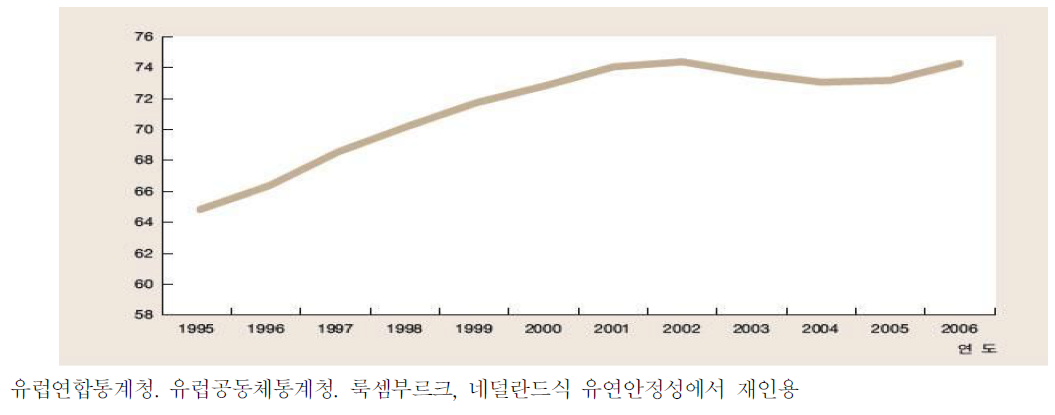 네덜란드의 고용률