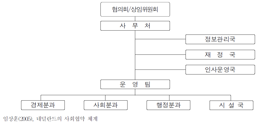 SER사무처의 구성