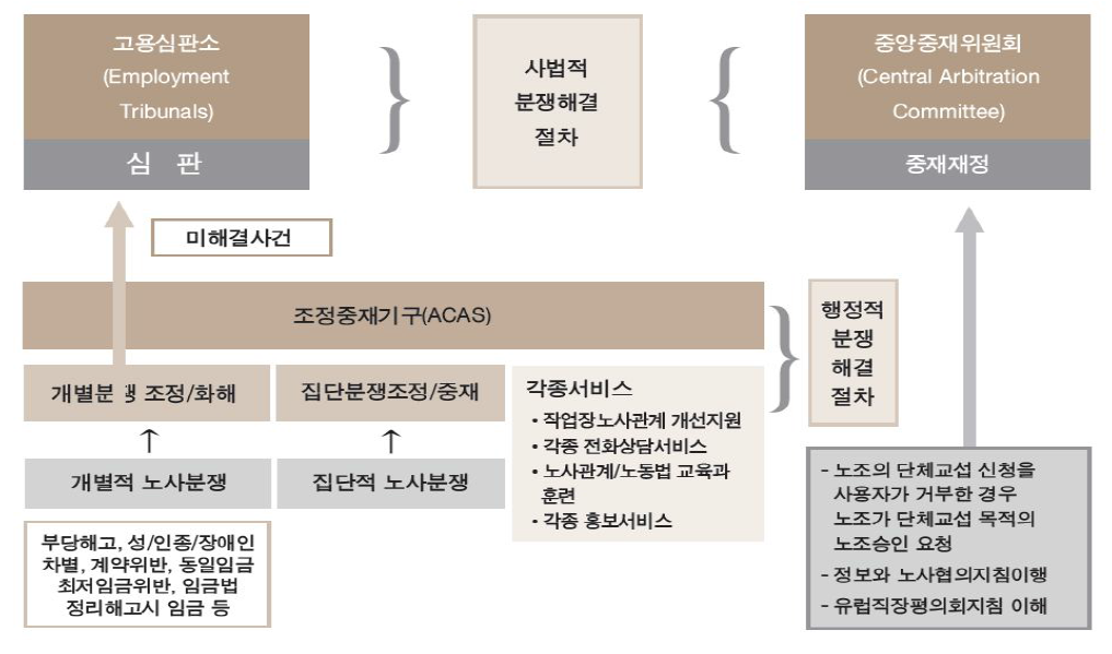 영국의 노사분쟁 해결시스템