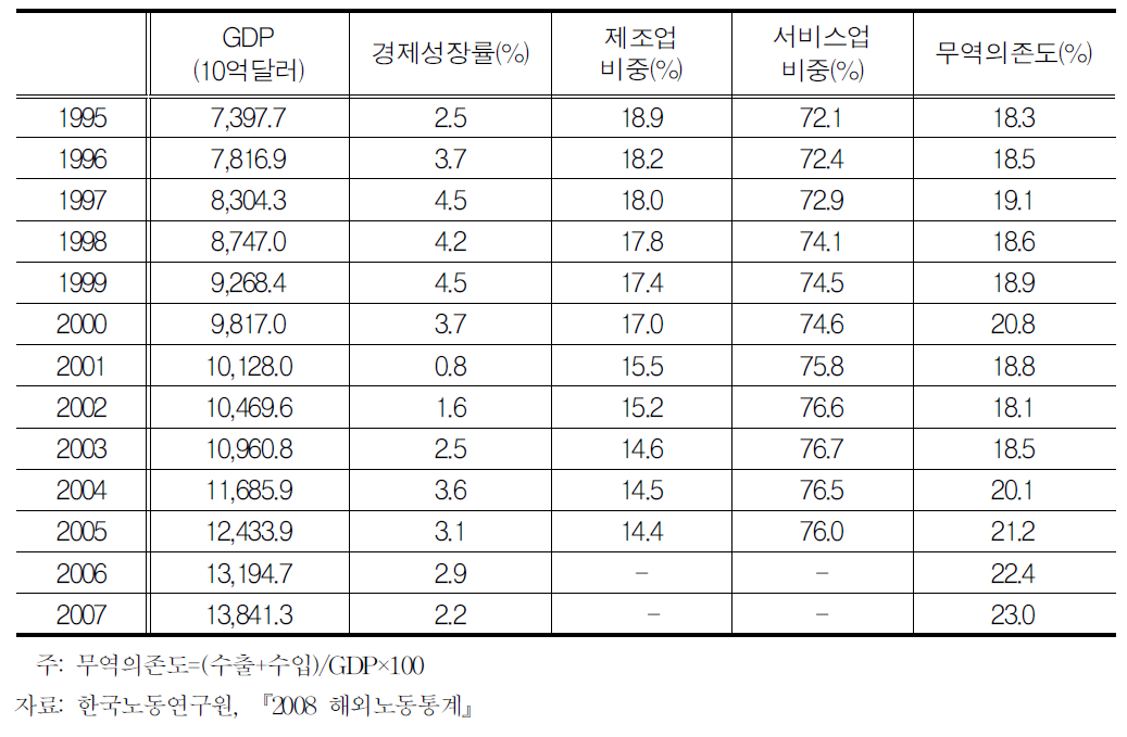 미국의 일반 경제 및 산업구조