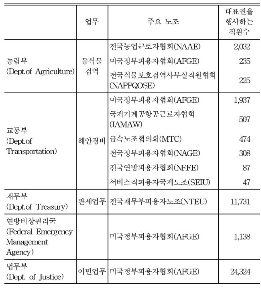 국토안전부서 신설로 인해 영향 받는 주요 노조와 직원수