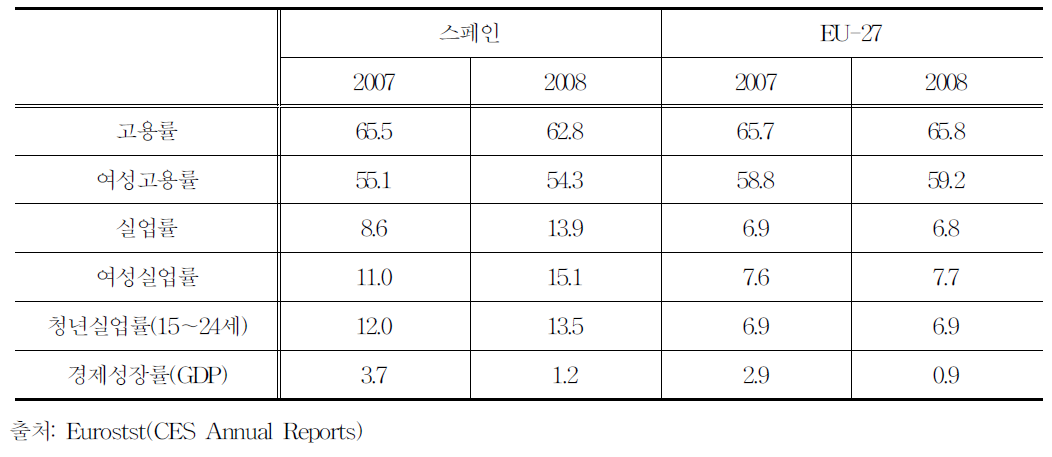 스페인과 EU-27의 주요 지표